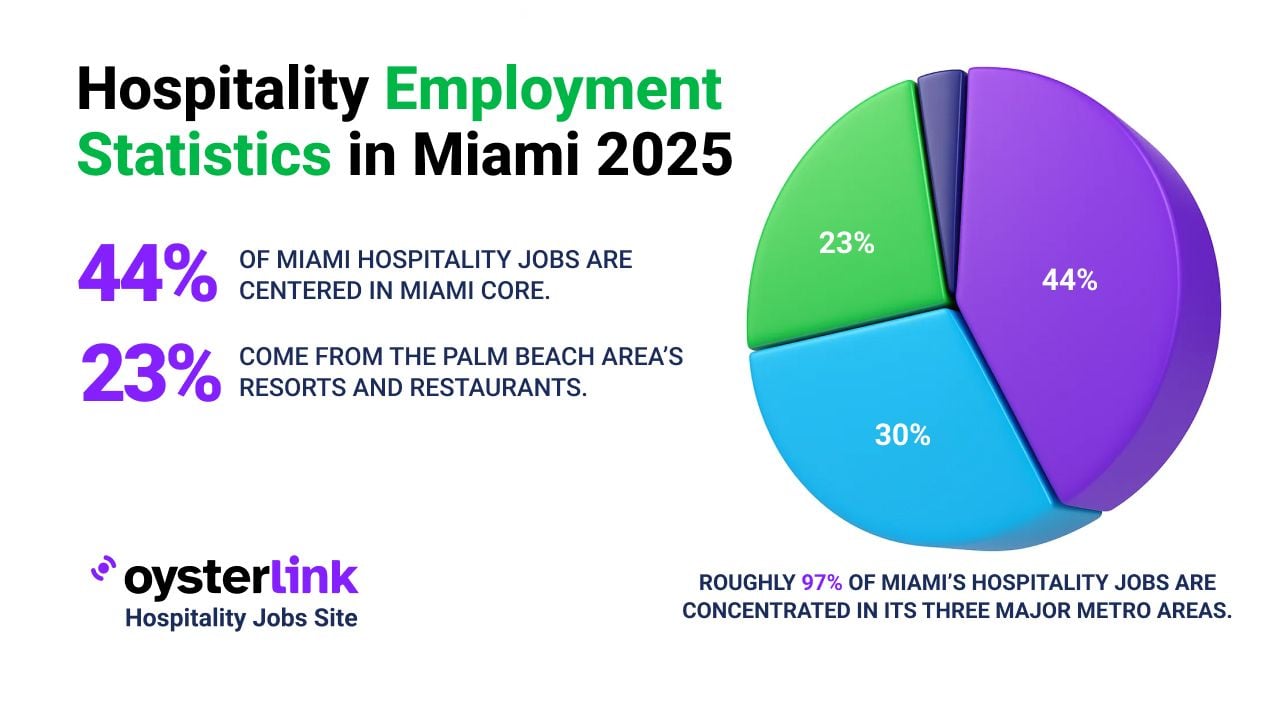 Hospitality Employment Statistics in Miami 2025